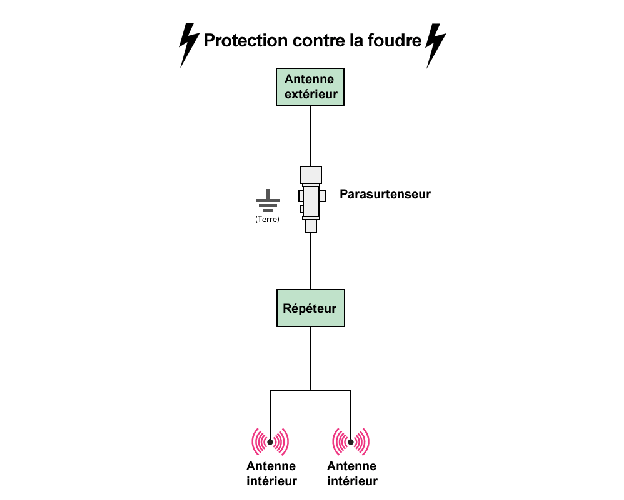 Protection contre la foudre | Répéteur GSM Protection contre la foudre | Répéteur GSM