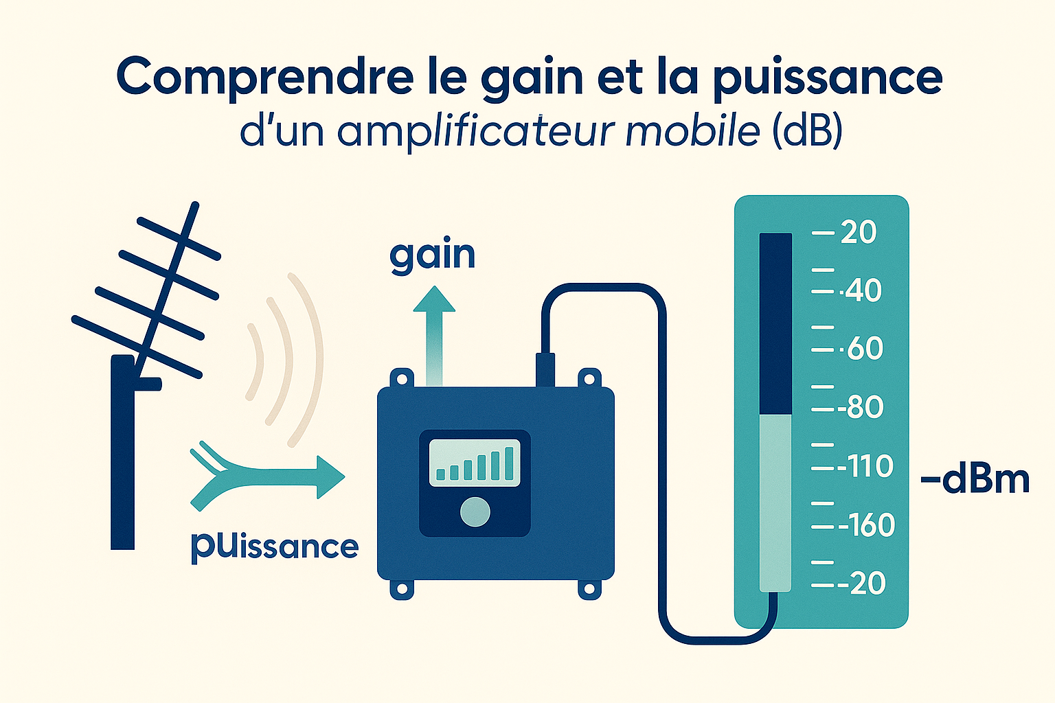 Infographie expliquant le gain et la puissance d’un amplificateur mobile en dB