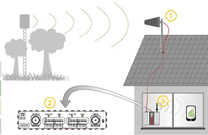 Amplificateur de signal mobile pour la maison : comment ça marche ?