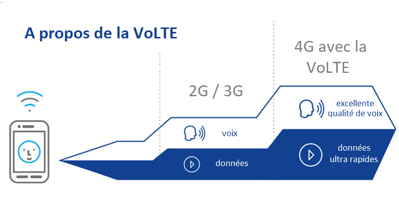 amplificateur 4G VoLTE