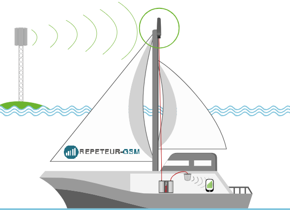 amplificateur GSM marine