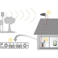 GSM 3G 4G Repeater 