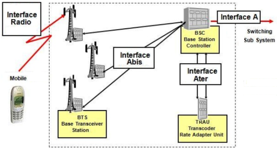 Installation et test d'un amplificateur GSM/3G/4G dans le fourgon