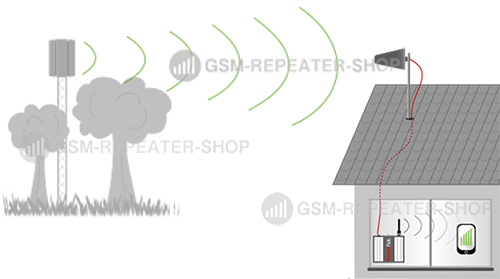 Handy Empfang verbessern, Aussenantenne